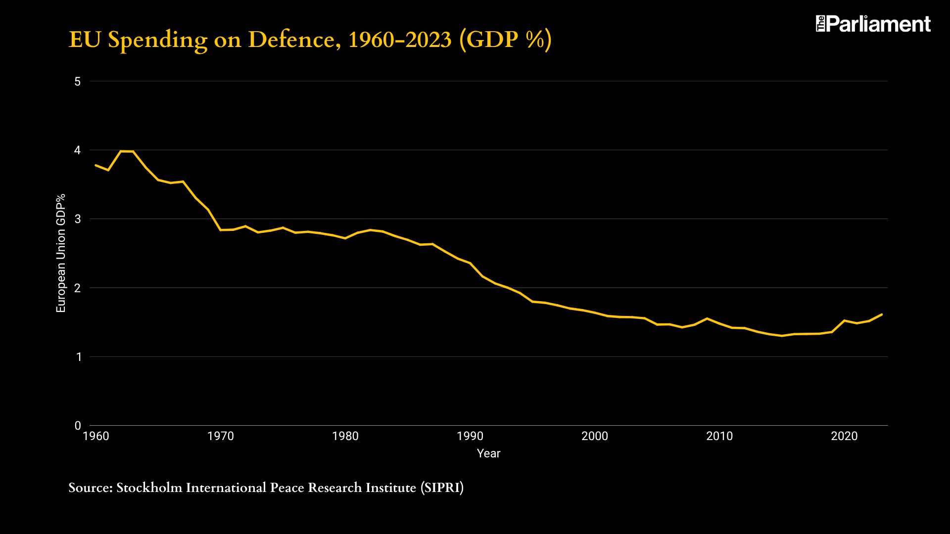 This graph shows Eu defence spending between 1960 and 2023